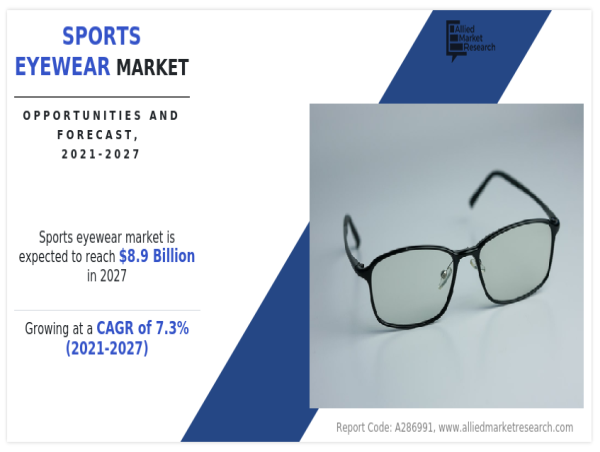  Sports Eyewear Market Size & Share to Surpass $8.9 billion by 2027, Exhibiting a CAGR of 7.3% 