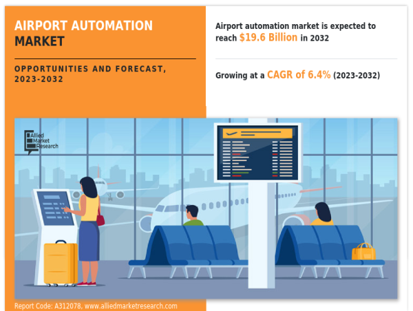  Airport Automation Market Set to Hit $19.6 Billion by 2032, Reflecting a 6.4% CAGR Growth from 2023 