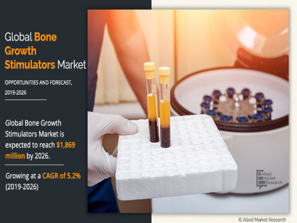  Bone Growth Stimulators Market to Attain $3.3 billion by 2030; Driven by Rise in Bone Growth Stimulator Devices Demand 