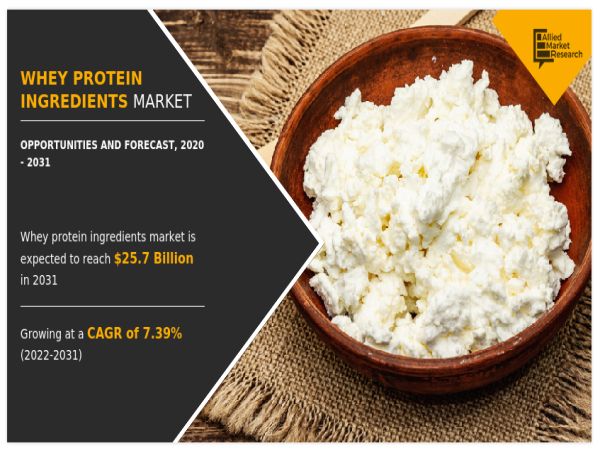 Whey Protein Ingredients Market Size & Share to Hit $25.7 Billion by 2031