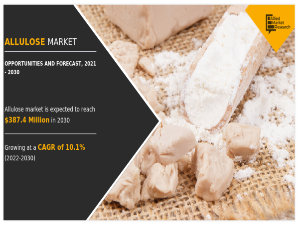  Allulose Market to Reach$308.2 million by 2032 | Top Impacting Factors and In-Depth Analysis 