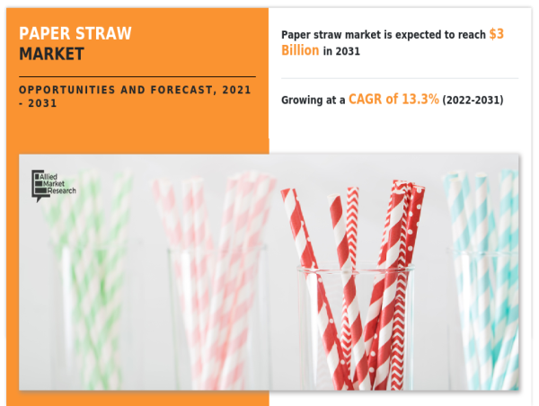  Paper Straw Market is projected to achieve a market value of $3 billion by 2031, reflecting a robust CAGR of 13.3% 
