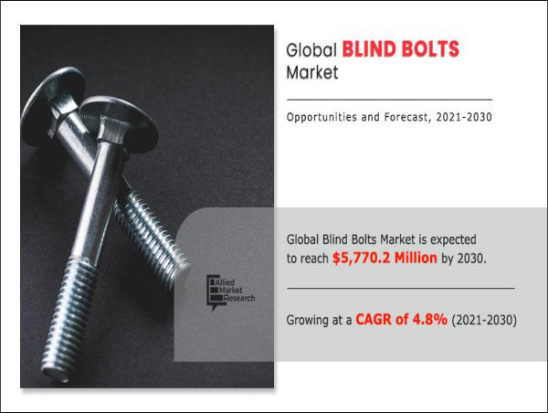  Blind Bolts Market Exhibit a Remarkable CAGR of 4.8% and is expected to reach $5,770.2 million by 2030 