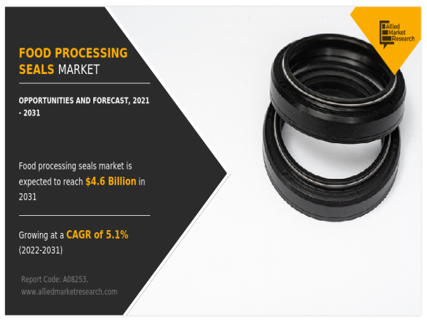  Food Processing Seals Market Accelerate at 5.1% Cagr, $4.6 Billion Incremental Growth Expected During Forecast 2021-2031 