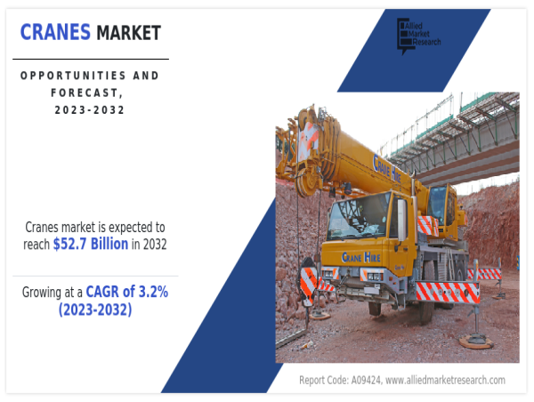  Cranes Market is Expected to Rise $52.7 billion by 2032, Growing At a CAGR of 3.2% From 2023-2032 