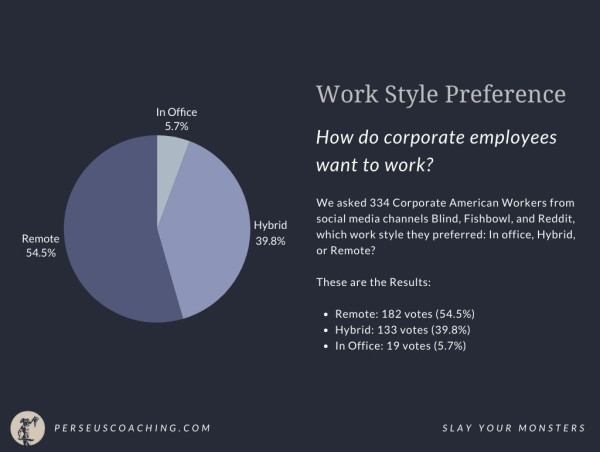 New Study Shows Almost 50% of Workers Prefer Being In Office