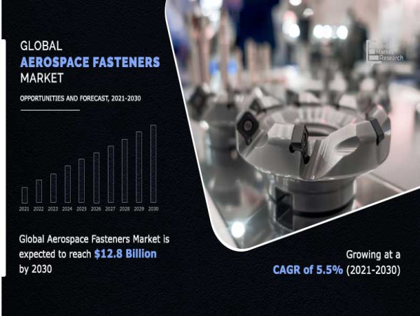 Aerospace Fasteners Market Expected to Rise $12,808.9 million by 2030, Growing At a CAGR of 5.5% From 2021-2030