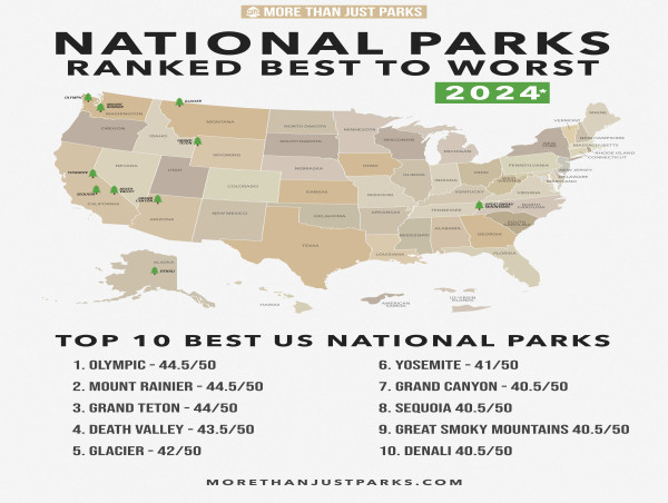  More Than Just Parks Unveils Its Comprehensive 2024 National Park Rankings Ahead of National Park Week 