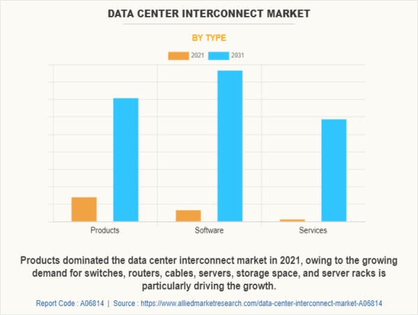  Data Center Interconnect Market Size Reach USD 27.6 Billion by 2031, Key Factors behind Market’s Hyper Growth 