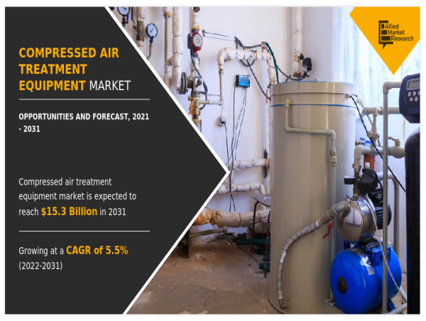 Compressed Air Treatment Equipment Market Exhibit a Remarkable CAGR of 5.5% and is expected reach $15.30 billion by 2031
