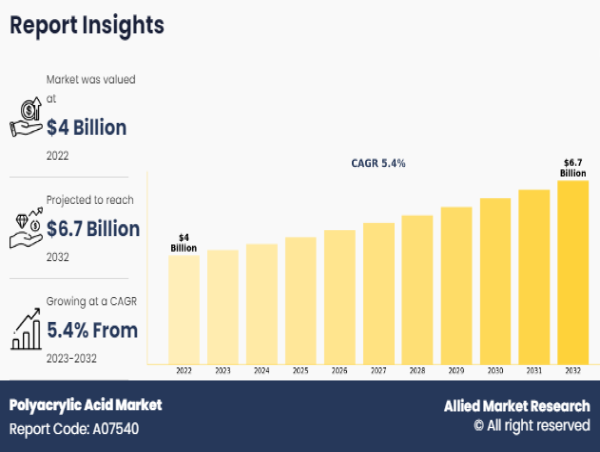 Polyacrylic Acid Market Size Expansion to Drive Significant Revenues in the Future