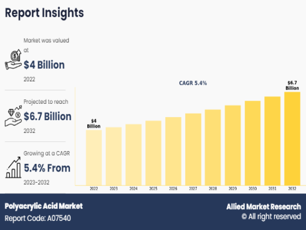  Polyacrylic Acid Market Size Expansion to Drive Significant Revenues in the Future 