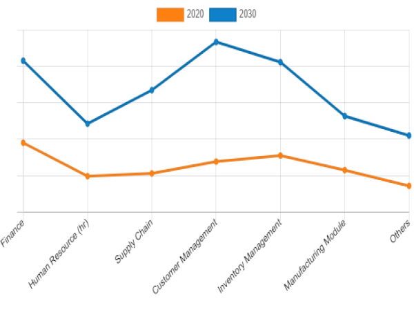Enterprise Resource Planning Market to generate $117.09 billion by 2030 and to grow at a CAGR of 10.0% | ERP