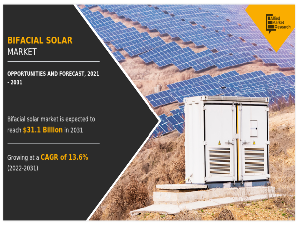  Bifacial Solar Market to Witness Exponential Growth by 2031 - Sharp Corp, Canadian Solar, Trina Solar, etc. 