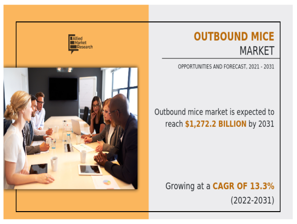  Market Size of Outbound MICE Industry Worth $1272.2 billion by 2030 | Growing at 13.3% CAGR 