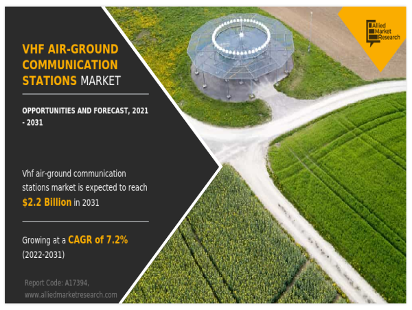  VHF Air-Ground Communication Stations Market Set to Soar Past USD 2.2 Billion by 2031 | AMR 