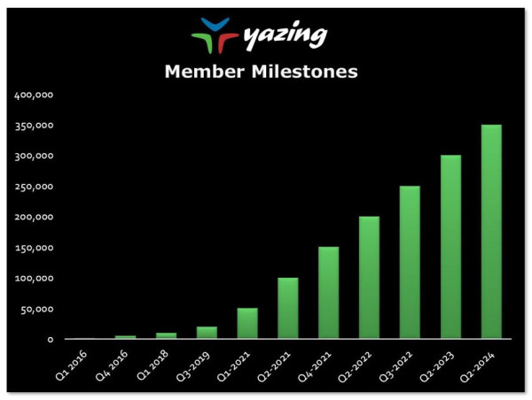  Yazing announces another Milestone, 350k Members 