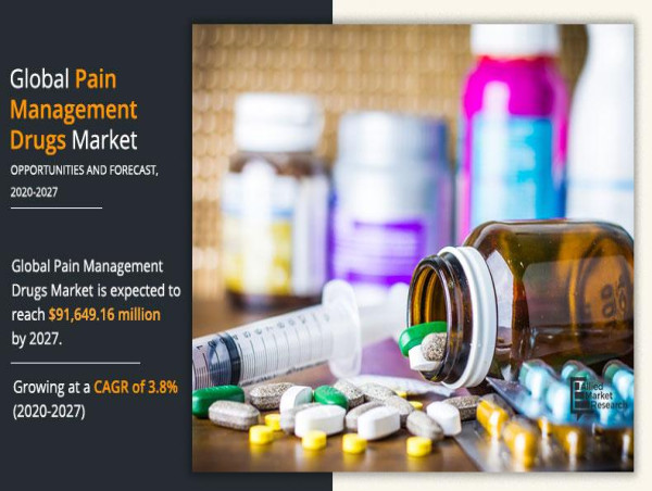  Pain Management Drugs Market to Reach USD 91.64 Billion, Globally, by 2027 at 3.8% CAGR: Allied Market Research 