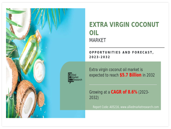  Extra Virgin Coconut Oil Market Set to Reach $5.7 Billion by 2032 | Nutiva Inc., Forest Essentials, MaxCare 