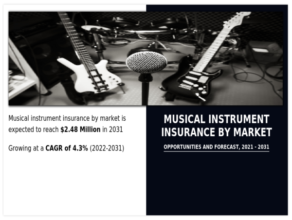 Musical Instrument Insurance Market Poised for Substantial Growth, Anticipating 4.3% CAGR Through 2031