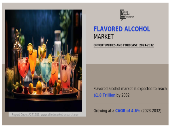 Flavored Alcohol Market to Expand at 4.6% CAGR Reaching $1.8 Trillion by 2032
