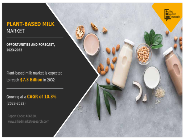  Plant-based Milk Market Set to Hit a Valuation of $7.3 Billion Growing by 10.3% CAGR by 2027 