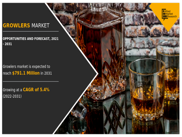  Growlers Market Size Worth USD $791.1 million by 2031 | Growth Rate (CAGR) of 5.4% 
