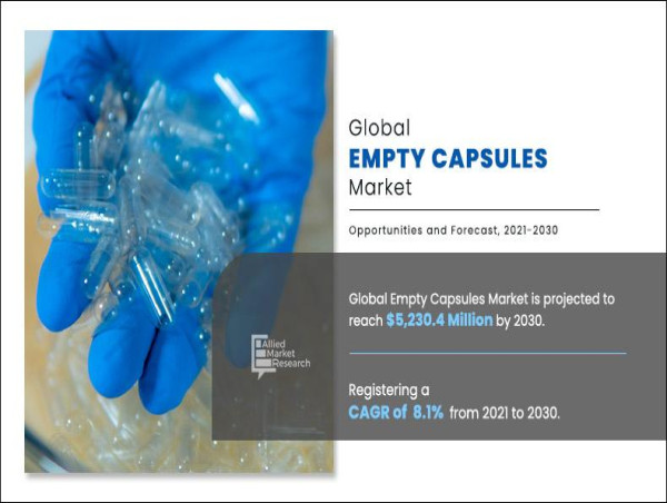  Empty Capsules Market: Recent Developments, Challenges and Opportunities | CAGR 8.1% 