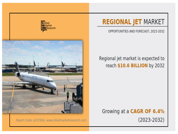 Market Size of Regional Jet Industry to Reach $10.6 Billion by 2032, Driven by a 6.4% CAGR (2023 to 2032)