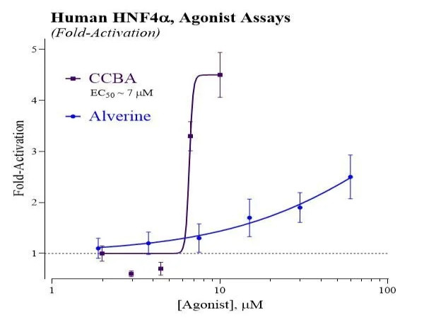  INDIGO Biosciences Introduces Cell-Based Luciferase Reporter Assay for Hepatocyte Nuclear Factor 4 Alpha (HNF4α) 