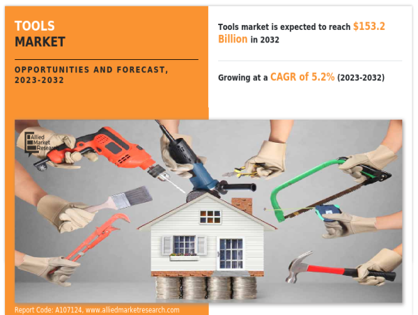 Tools Market Continues to Grow, with $153.2 billion Valuation and 5.2% CAGR Forecasted for 2023-2032