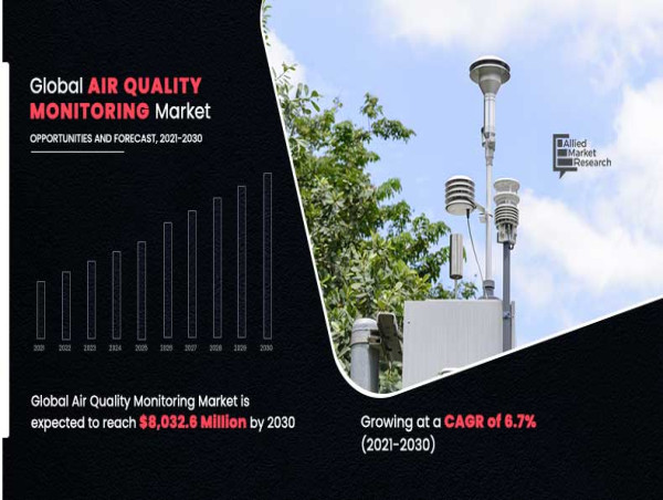  Air Quality Monitoring Market to Grow at a CAGR of 6.7% and Expected to Reach $8,032.6 million by 2030 
