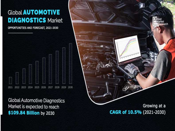 Automotive Diagnostics Market Exhibit a Remarkable CAGR of 10.5% and is expected to reach $109.84 billion by 2030