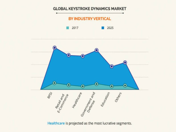 Keystroke Dynamics Market to Witness Comprehensive Growth by 2025 | KeyTrak, Inc., TypingDNA, ID Control