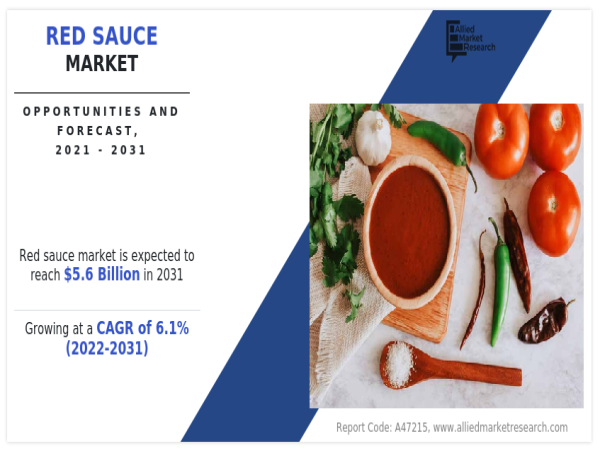  Red Sauce Market to Observe Strong Growth $5.6 Billion by 2031 