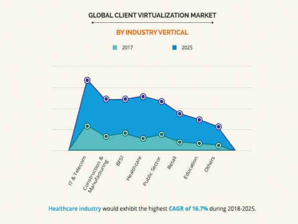 Client Virtualization Market Size to Fly High as Demand Continues to Increase | VMware, Inc., Red Hat, Inc