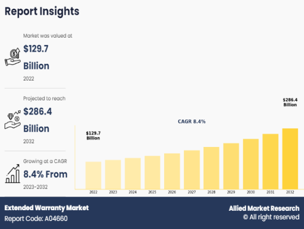 Extended Warranty Market is expected to experience a significant growth rate of approximately 8.4% CAGR by 2032