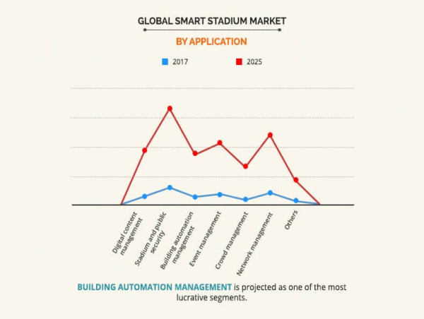 At a CAGR of 23.1% | Smart Stadium Market to Hit USD 22,101.9 Mn by 2025: Top Companies, Regional Analysis