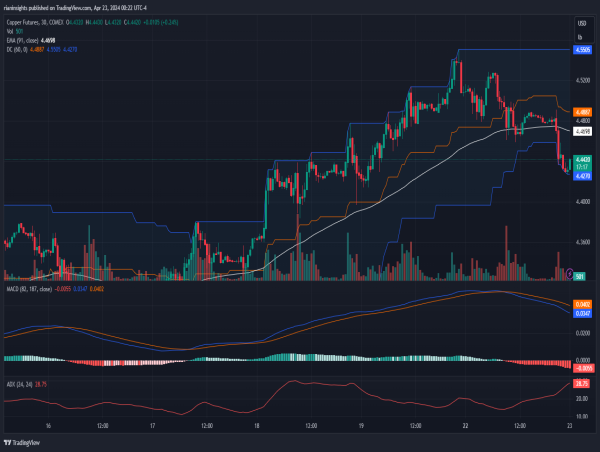 Short Copper: Market showing weakness after rally