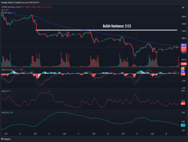 Short E-mini S&P 500 Futures: Weakness persists