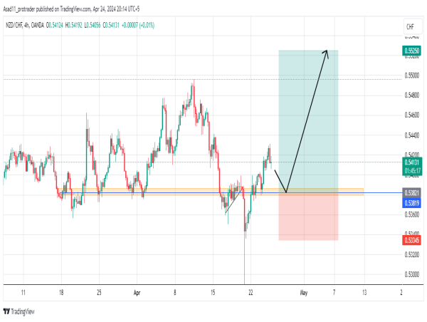 Long NZD/CHF: a key resistance level turned into support