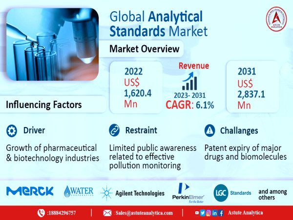 Growth Projections and Trends in the Global Analytical Standards Market | Astute Analytica