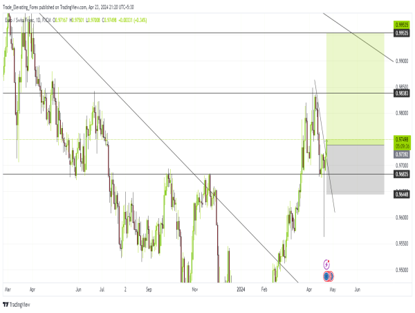 Long EUR/CHF: EUR rebounds amid middle east tensions,upside momentum building near support