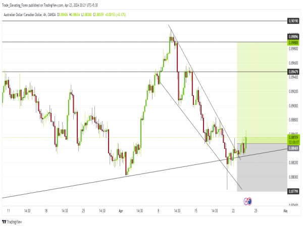 Long AUD/CAD: targeting 1.5% gain towards 0.89888 resistance level after breakout