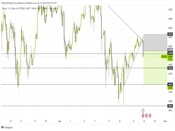Short BTC/USD: bull flag break post halving signals movement towards $60,000