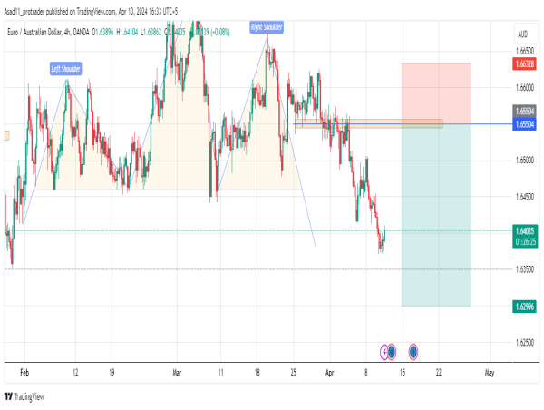 Short EUR/AUD: strong resistance ahead