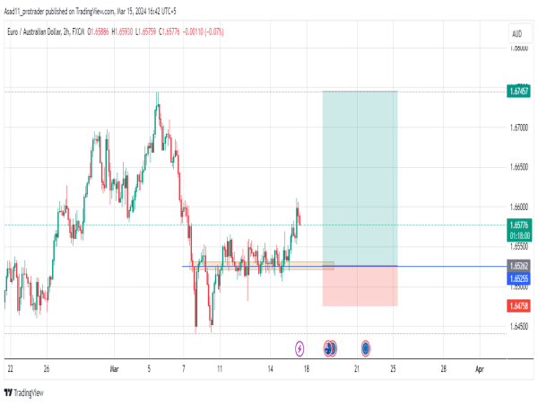 Long EUR/AUD: buy opportunity as resistance becomes support