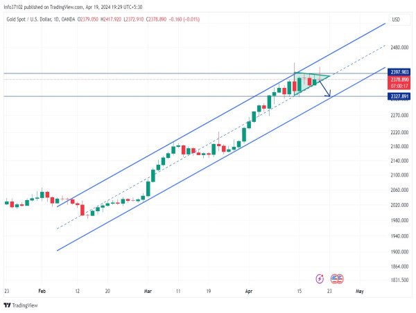 Short Gold: price rejection at supply, anticipates 3% drop