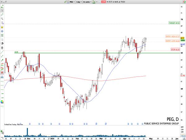 Long PEG: holding yearly highs in an uptrend