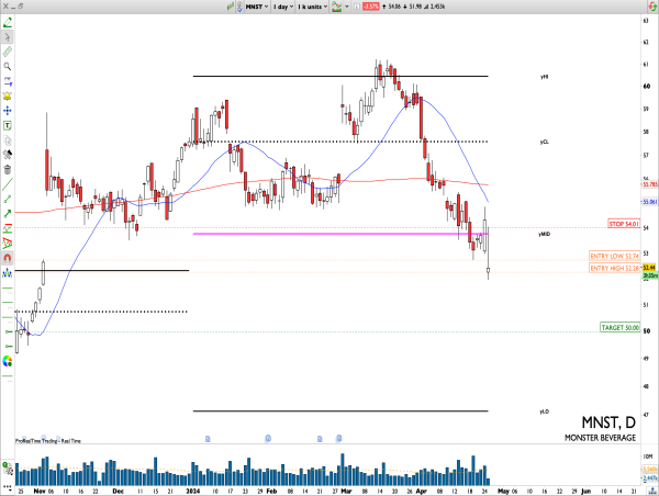 Short MNST: forcefully rejecting yearly midpoint and VPOC levels